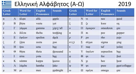 convert english to greek letters.